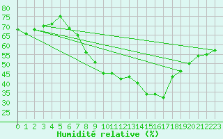 Courbe de l'humidit relative pour Spa - La Sauvenire (Be)
