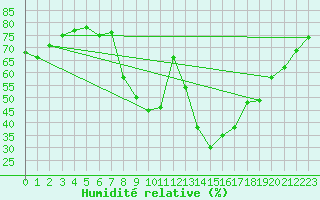 Courbe de l'humidit relative pour Aranda de Duero