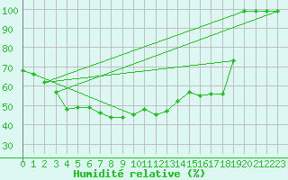 Courbe de l'humidit relative pour Monte Generoso