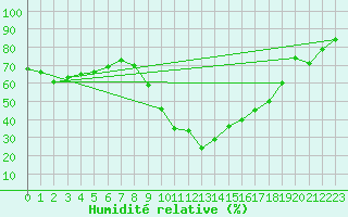 Courbe de l'humidit relative pour Le Luc (83)