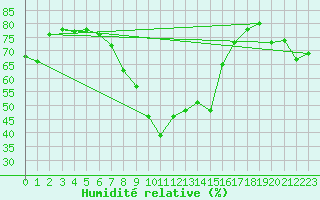Courbe de l'humidit relative pour Messina