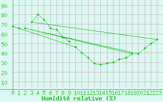 Courbe de l'humidit relative pour Kaisersbach-Cronhuette