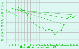 Courbe de l'humidit relative pour Muenchen-Stadt