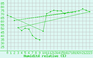 Courbe de l'humidit relative pour Herbault (41)