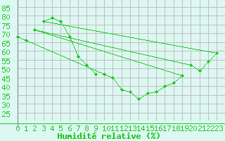 Courbe de l'humidit relative pour Coburg