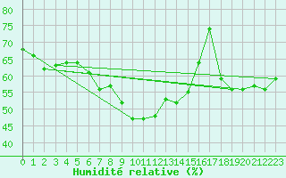 Courbe de l'humidit relative pour Reimegrend