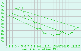 Courbe de l'humidit relative pour Toulouse-Blagnac (31)