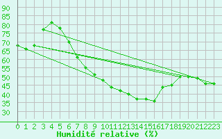 Courbe de l'humidit relative pour Lichtenhain-Mittelndorf