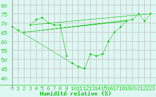 Courbe de l'humidit relative pour Binn