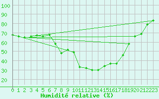 Courbe de l'humidit relative pour Muenchen-Stadt
