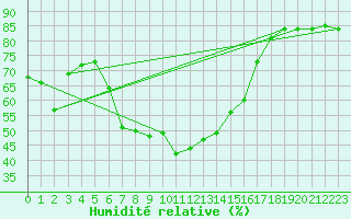 Courbe de l'humidit relative pour Grand Saint Bernard (Sw)