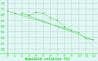Courbe de l'humidit relative pour Vaduz