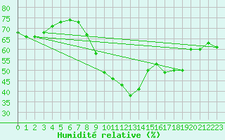 Courbe de l'humidit relative pour Leiser Berge