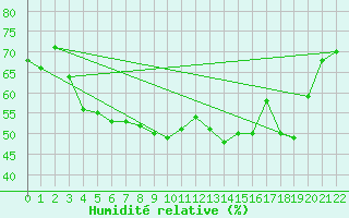 Courbe de l'humidit relative pour Helsinki Kaisaniemi
