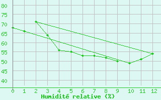 Courbe de l'humidit relative pour Helsinki Kaisaniemi