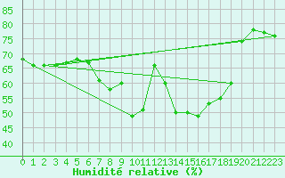 Courbe de l'humidit relative pour Lakatraesk