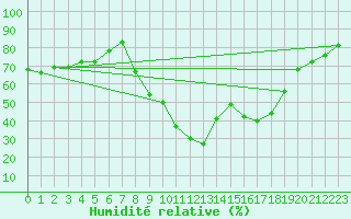 Courbe de l'humidit relative pour Montpellier (34)