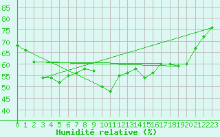 Courbe de l'humidit relative pour Boulogne (62)