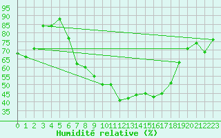 Courbe de l'humidit relative pour Kaisersbach-Cronhuette