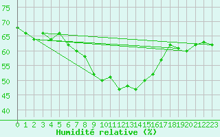 Courbe de l'humidit relative pour S. Giovanni Teatino