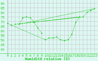 Courbe de l'humidit relative pour Graz Universitaet