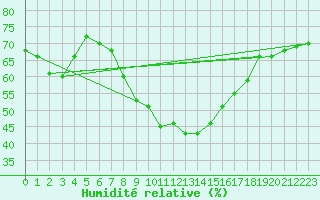 Courbe de l'humidit relative pour Soria (Esp)