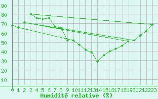 Courbe de l'humidit relative pour Alpuech (12)