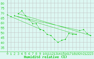 Courbe de l'humidit relative pour Machichaco Faro