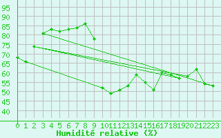 Courbe de l'humidit relative pour Cavalaire-sur-Mer (83)