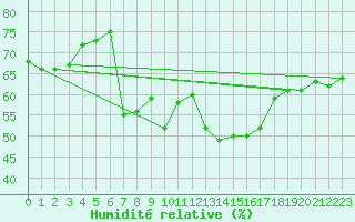 Courbe de l'humidit relative pour Ritsem
