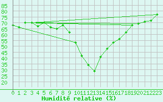 Courbe de l'humidit relative pour Ristolas - La Monta (05)