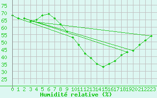 Courbe de l'humidit relative pour Pully-Lausanne (Sw)