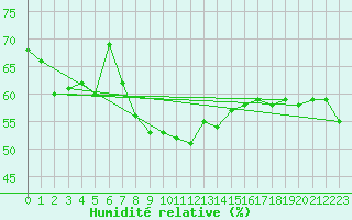 Courbe de l'humidit relative pour St Sebastian / Mariazell