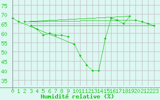 Courbe de l'humidit relative pour Nice (06)