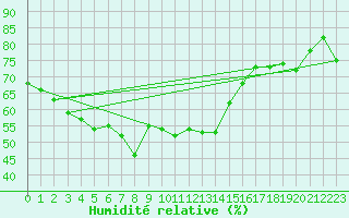 Courbe de l'humidit relative pour Simplon-Dorf