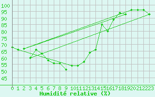 Courbe de l'humidit relative pour Chaumont (Sw)