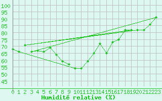 Courbe de l'humidit relative pour Grimsel Hospiz