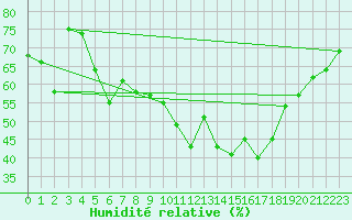 Courbe de l'humidit relative pour Manston (UK)