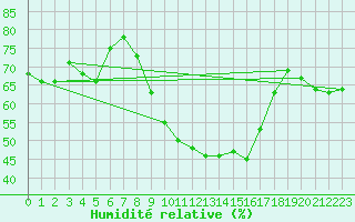 Courbe de l'humidit relative pour Nattavaara