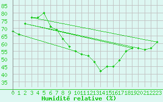 Courbe de l'humidit relative pour Salen-Reutenen