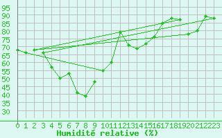 Courbe de l'humidit relative pour Monte Rosa