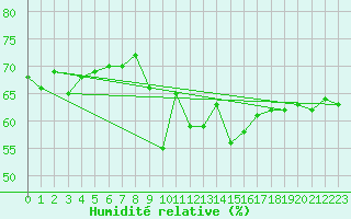 Courbe de l'humidit relative pour Leucate (11)