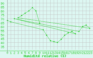 Courbe de l'humidit relative pour Neuhaus A. R.