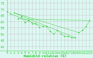 Courbe de l'humidit relative pour Mont-Aigoual (30)