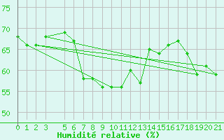 Courbe de l'humidit relative pour Kyrenia
