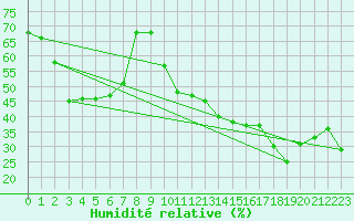 Courbe de l'humidit relative pour Torino / Bric Della Croce