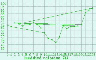 Courbe de l'humidit relative pour Eger