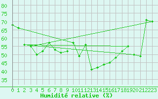 Courbe de l'humidit relative pour Machichaco Faro
