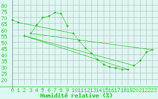 Courbe de l'humidit relative pour Continvoir (37)