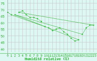 Courbe de l'humidit relative pour Cabestany (66)